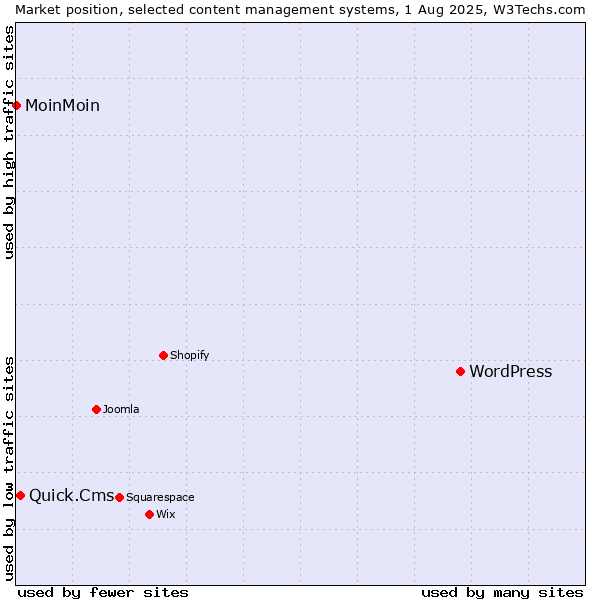 Market position of WordPress vs. Quick.Cms vs. MoinMoin
