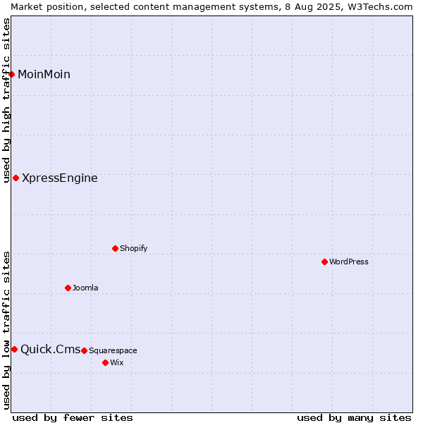 Market position of XpressEngine vs. Quick.Cms vs. MoinMoin