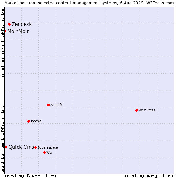 Market position of Zendesk vs. Quick.Cms vs. MoinMoin