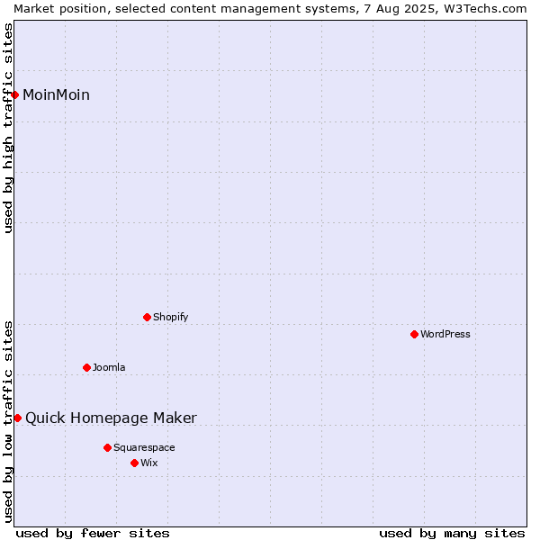 Market position of Quick Homepage Maker vs. MoinMoin