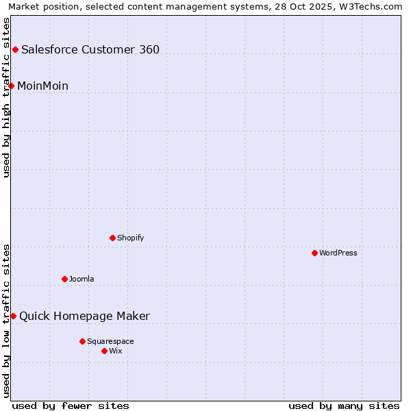 Market position of Salesforce Customer 360 vs. Quick Homepage Maker vs. MoinMoin