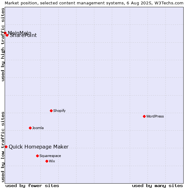 Market position of SharePoint vs. Quick Homepage Maker vs. MoinMoin