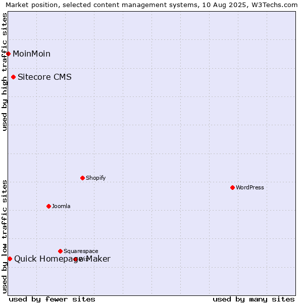 Market position of Sitecore CMS vs. Quick Homepage Maker vs. MoinMoin