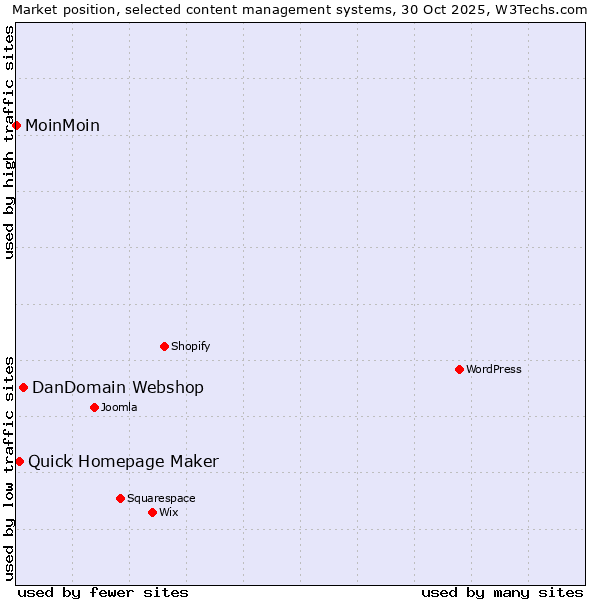 Market position of DanDomain Webshop vs. Quick Homepage Maker vs. MoinMoin