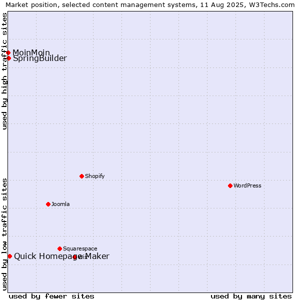 Market position of Quick Homepage Maker vs. SpringBuilder vs. MoinMoin