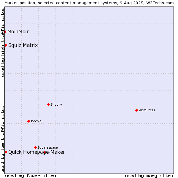 Market position of Squiz Matrix vs. Quick Homepage Maker vs. MoinMoin