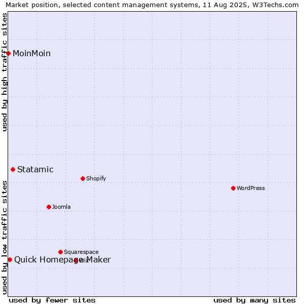 Market position of Statamic vs. Quick Homepage Maker vs. MoinMoin