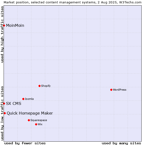 Market position of Quick Homepage Maker vs. MoinMoin vs. SX CMS