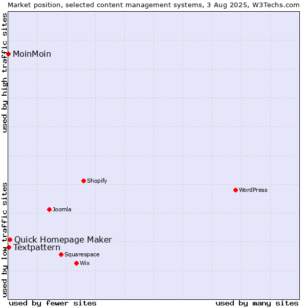 Market position of Quick Homepage Maker vs. Textpattern vs. MoinMoin