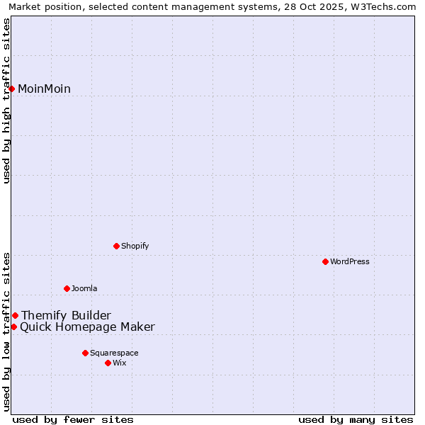 Market position of Themify Builder vs. Quick Homepage Maker vs. MoinMoin
