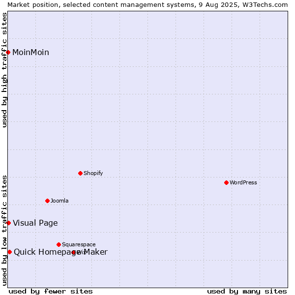 Market position of Quick Homepage Maker vs. Visual Page vs. MoinMoin