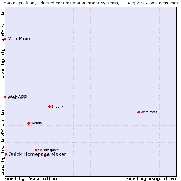 Market position of Quick Homepage Maker vs. MoinMoin vs. WebAPP