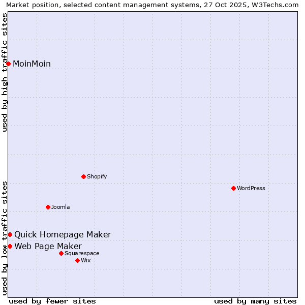 Market position of Quick Homepage Maker vs. Web Page Maker vs. MoinMoin