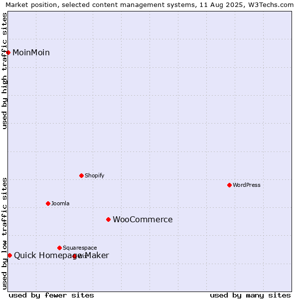 Market position of WooCommerce vs. Quick Homepage Maker vs. MoinMoin