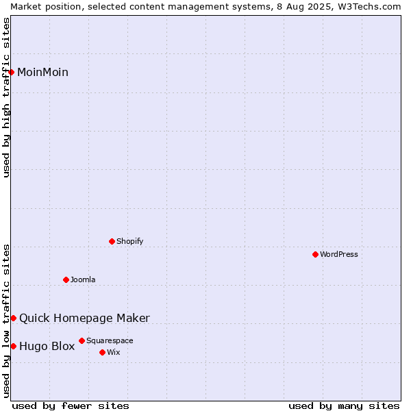 Market position of Quick Homepage Maker vs. Hugo Blox vs. MoinMoin