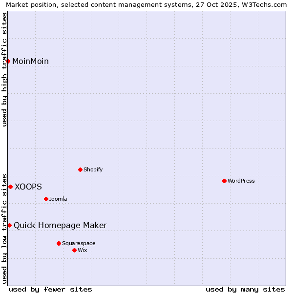 Market position of XOOPS vs. Quick Homepage Maker vs. MoinMoin