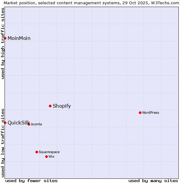 Market position of Shopify vs. MoinMoin vs. QuickSilk