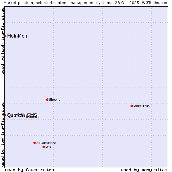 Market position of Subrion CMS vs. MoinMoin vs. QuickSilk