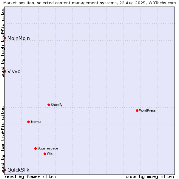 Market position of MoinMoin vs. Vivvo vs. QuickSilk