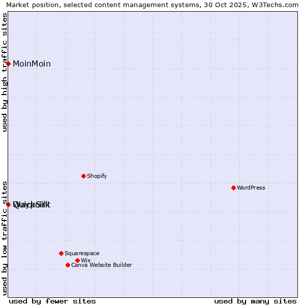 Market position of MoinMoin vs. Waypoint vs. QuickSilk