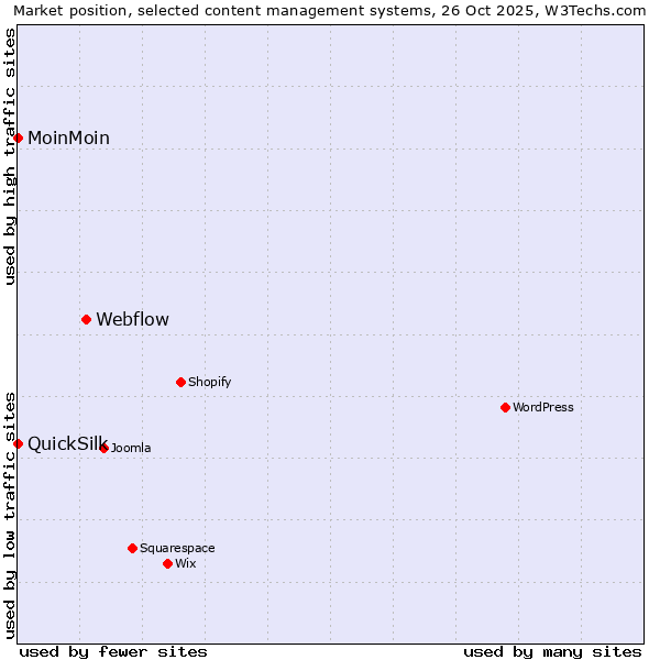 Market position of Webflow vs. MoinMoin vs. QuickSilk