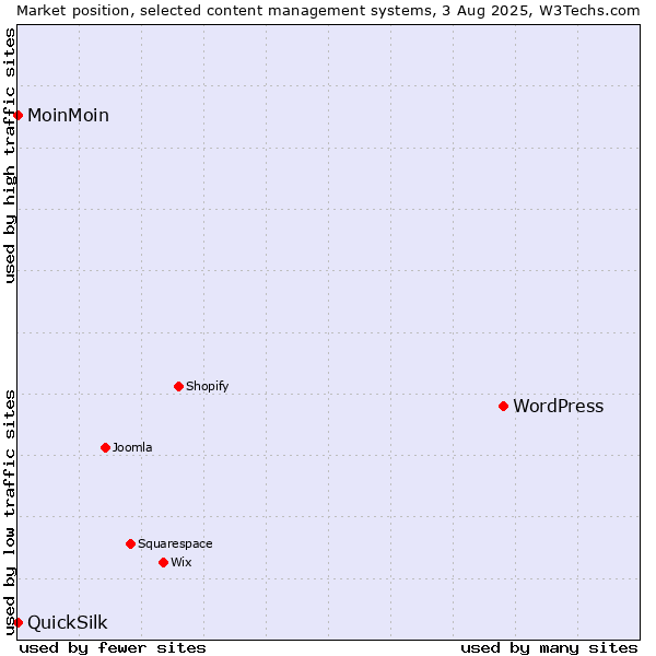 Market position of WordPress vs. MoinMoin vs. QuickSilk