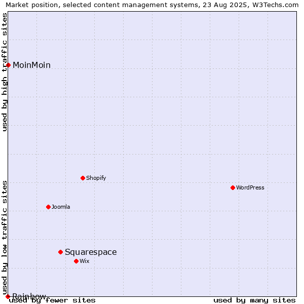Market position of Squarespace vs. MoinMoin vs. Rainbow