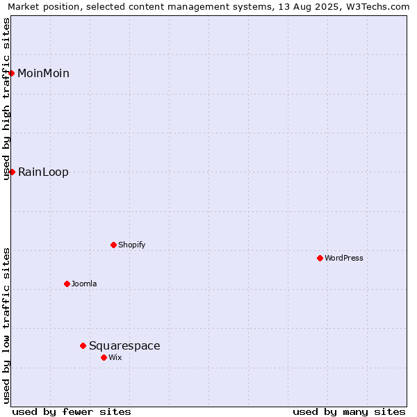 Market position of Squarespace vs. RainLoop vs. MoinMoin