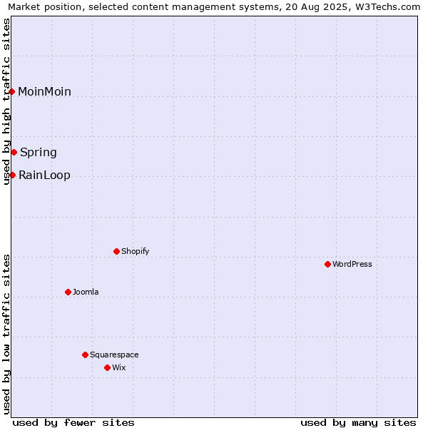 Market position of Spring vs. RainLoop vs. MoinMoin