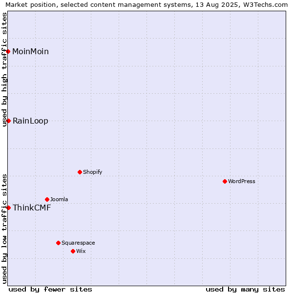 Market position of RainLoop vs. ThinkCMF vs. MoinMoin