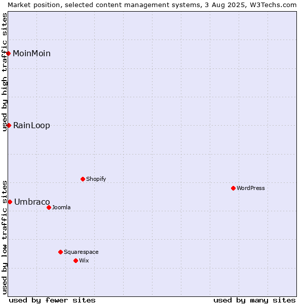 Market position of Umbraco vs. RainLoop vs. MoinMoin