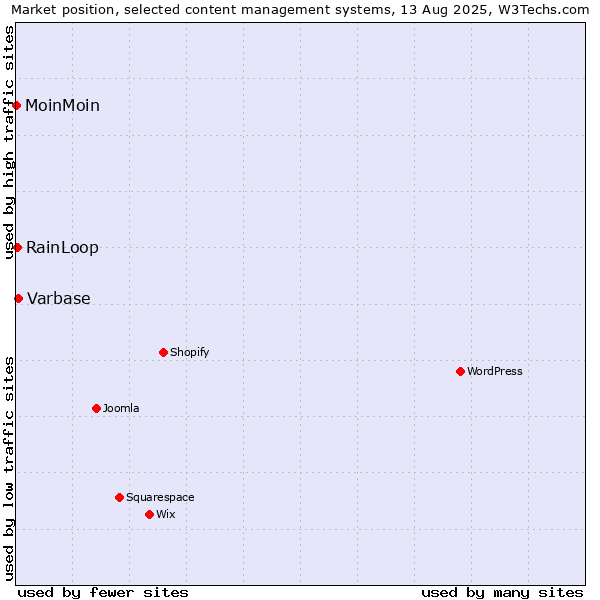 Market position of Varbase vs. RainLoop vs. MoinMoin