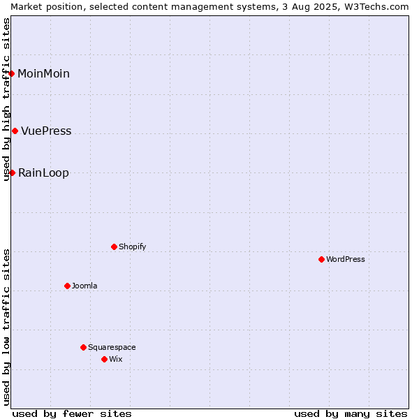 Market position of VuePress vs. RainLoop vs. MoinMoin