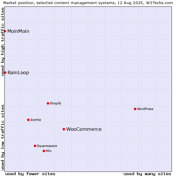 Market position of WooCommerce vs. RainLoop vs. MoinMoin