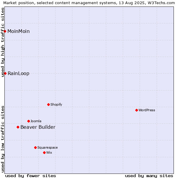Market position of Beaver Builder vs. RainLoop vs. MoinMoin