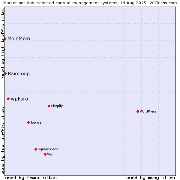 Market position of wpForo vs. RainLoop vs. MoinMoin
