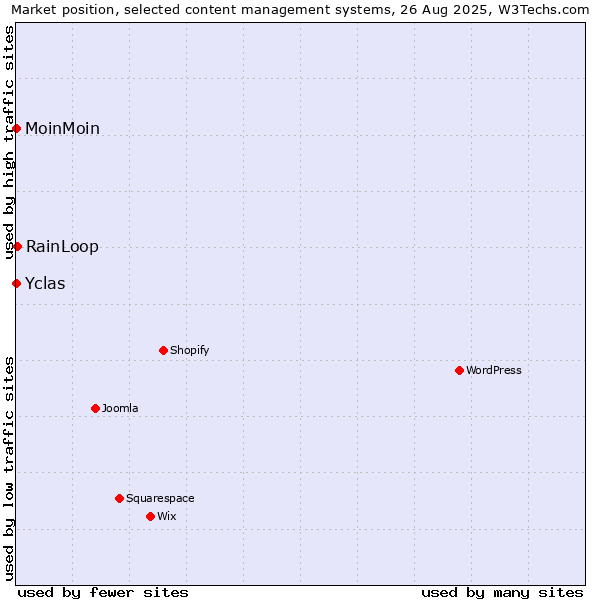 Market position of RainLoop vs. MoinMoin vs. Yclas