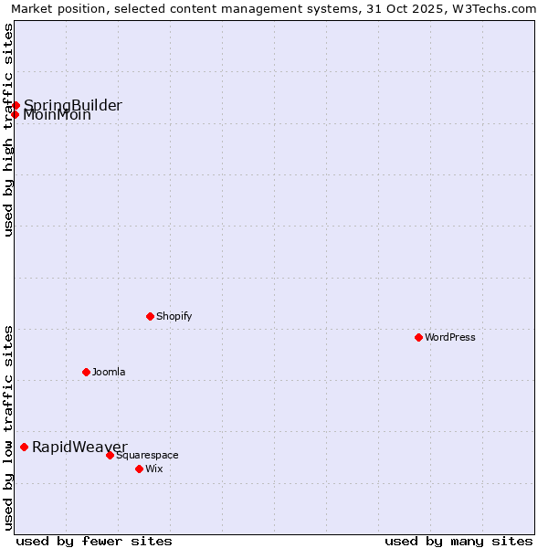 Market position of RapidWeaver vs. SpringBuilder vs. MoinMoin
