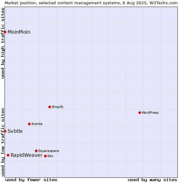 Market position of RapidWeaver vs. MoinMoin vs. Svbtle