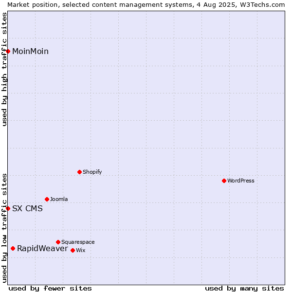 Market position of RapidWeaver vs. MoinMoin vs. SX CMS