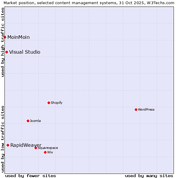 Market position of RapidWeaver vs. Visual Studio vs. MoinMoin