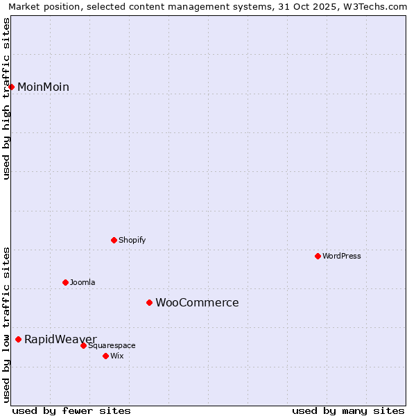 Market position of WooCommerce vs. RapidWeaver vs. MoinMoin