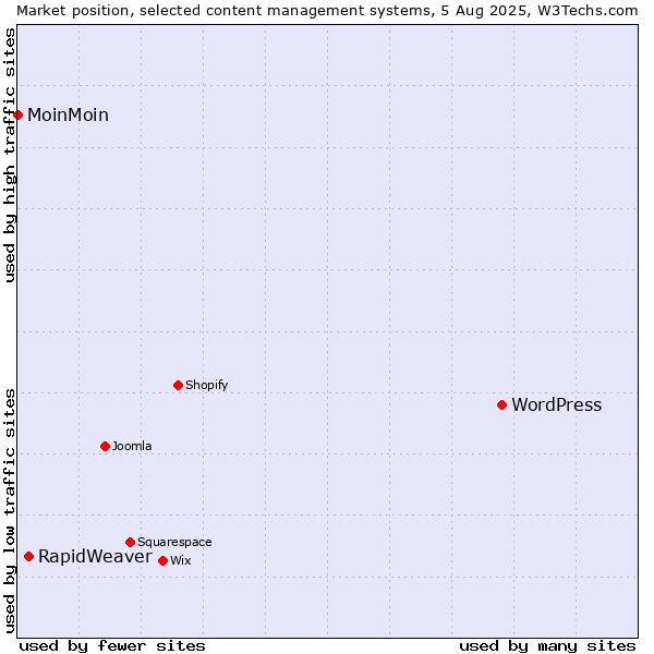 Market position of WordPress vs. RapidWeaver vs. MoinMoin