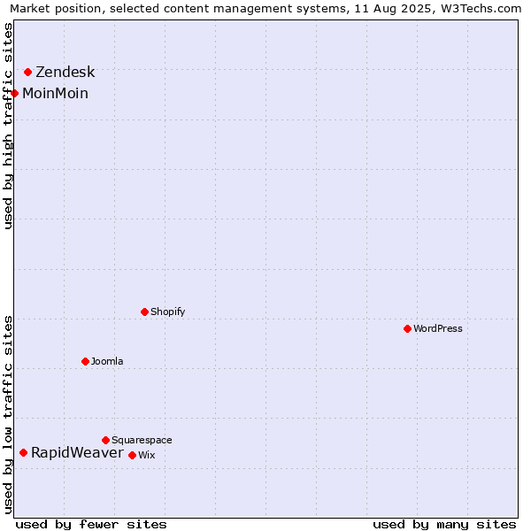 Market position of Zendesk vs. RapidWeaver vs. MoinMoin