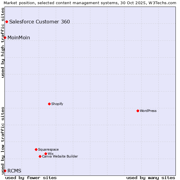 Market position of Salesforce Customer 360 vs. MoinMoin vs. RCMS