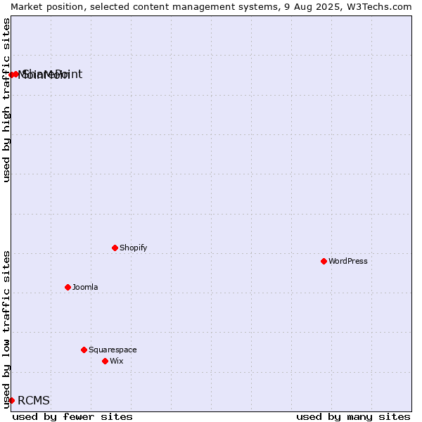 Market position of SharePoint vs. MoinMoin vs. RCMS
