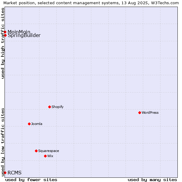 Market position of SpringBuilder vs. MoinMoin vs. RCMS