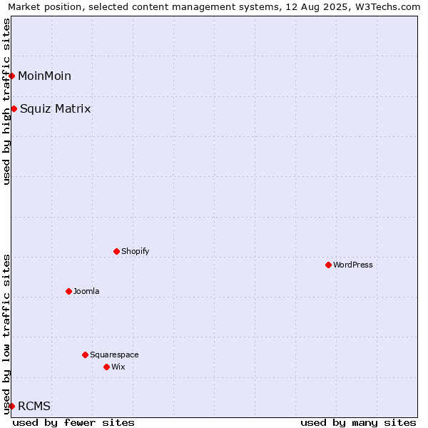 Market position of Squiz Matrix vs. MoinMoin vs. RCMS