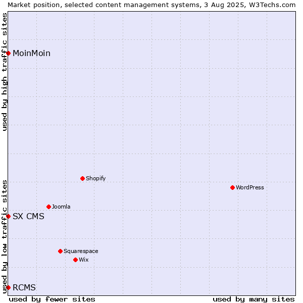 Market position of MoinMoin vs. RCMS vs. SX CMS