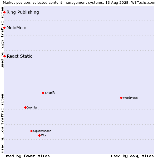 Market position of React Static vs. MoinMoin vs. Ring Publishing